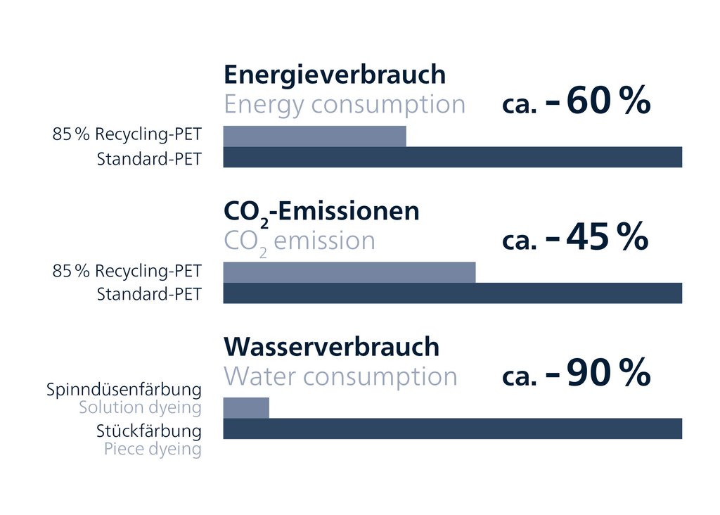 Graphique présentant des barres de pourcentage pour la consommation d'énergie, les émissions de CO₂ et la consommation d'eau. Graphique présentant des barres de pourcentage pour la consommation d'énergie, les émissions de CO₂ et la consommation d'eau.