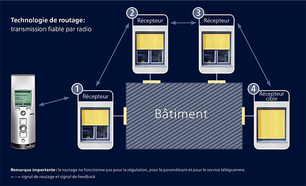 Schéma illustrant une technologie de routage avec récepteurs et bâtiment central. Dominante bleue.